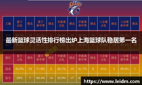最新篮球灵活性排行榜出炉上海篮球队稳居第一名